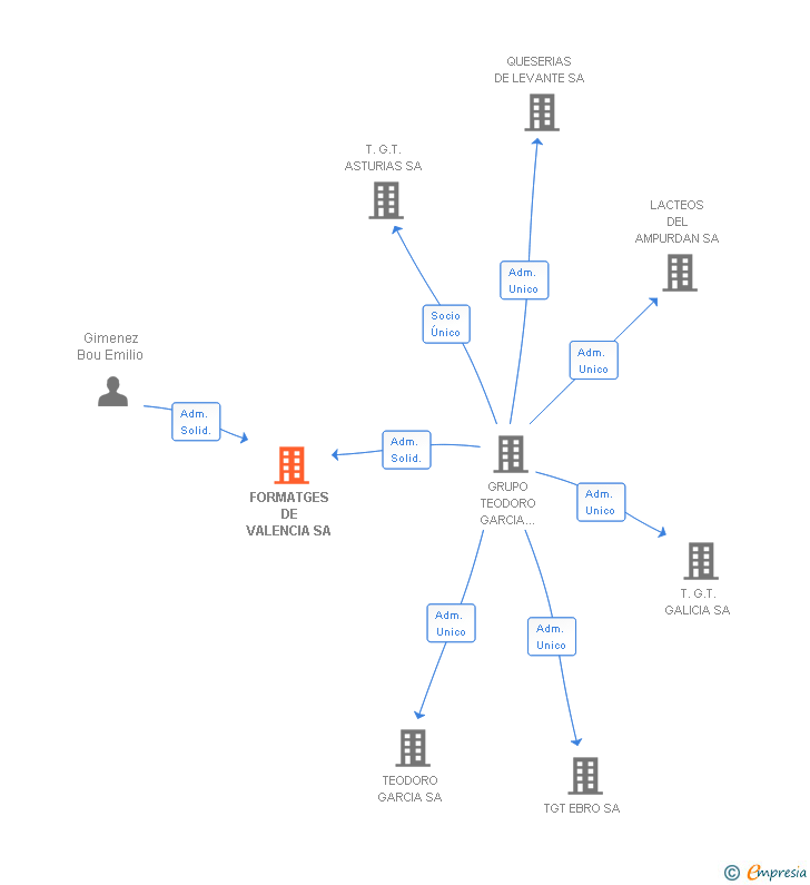 Vinculaciones societarias de FORMATGES DE VALENCIA SA