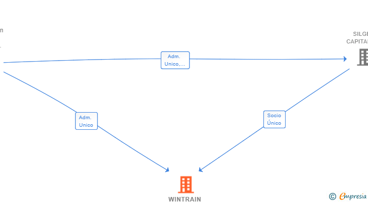 Vinculaciones societarias de WINTRAIN FORMACION SL