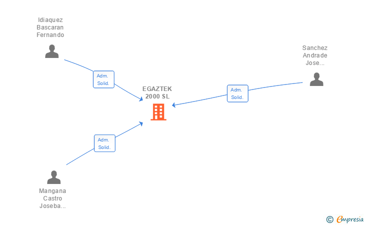 Vinculaciones societarias de EGAZTEK 2000 SL