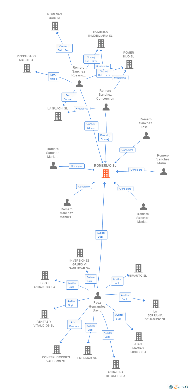Vinculaciones societarias de ROMERIJO SL