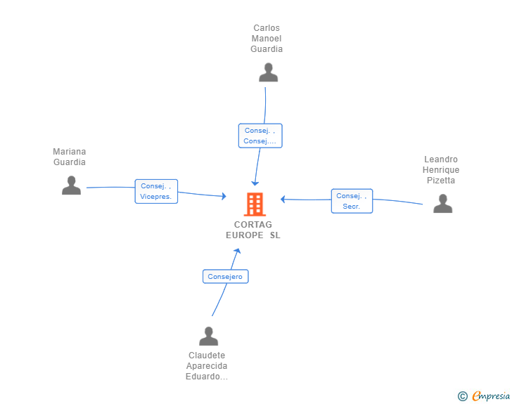 Vinculaciones societarias de CORTAG EUROPE SL