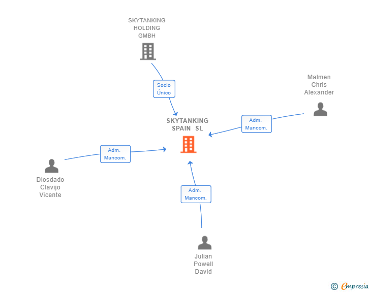 Vinculaciones societarias de SKYTANKING SPAIN SL