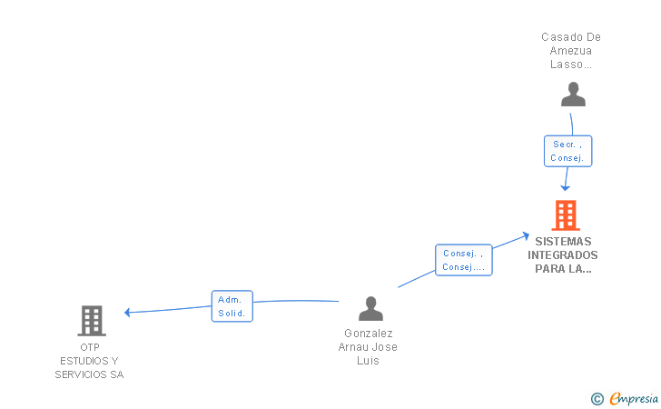 Vinculaciones societarias de SISTEMAS INTEGRADOS PARA LA AUTOMOCION SL