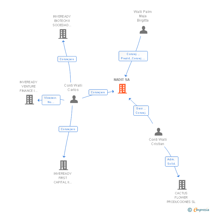 Vinculaciones societarias de NADIT SL
