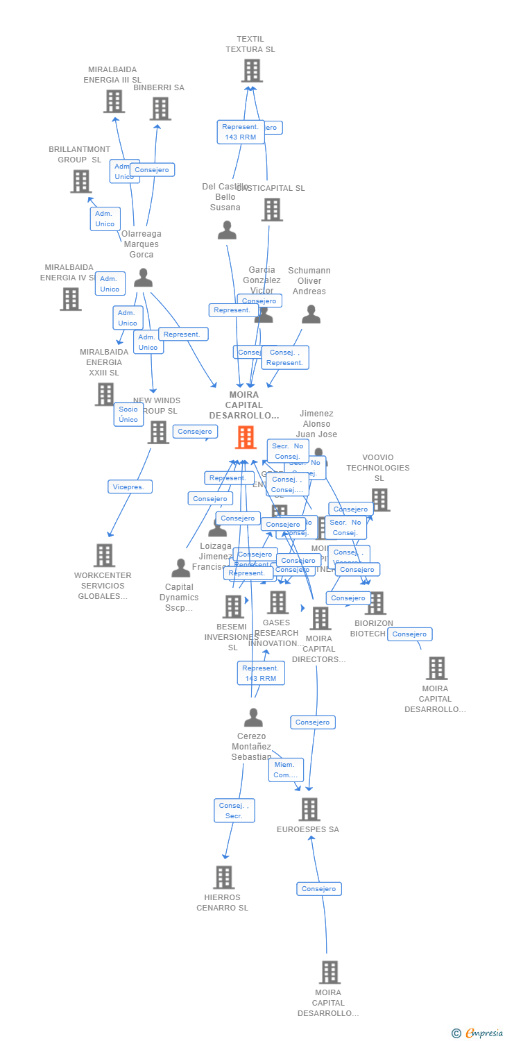 Vinculaciones societarias de MOIRA CAPITAL DESARROLLO IOTHA SICC SA