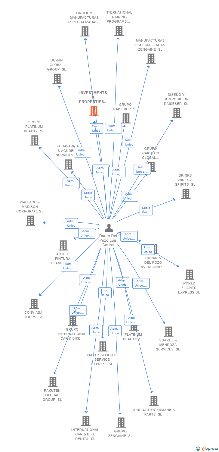 Vinculaciones societarias de INVESTMENTS & PROPERTIES & PROJECTS SL