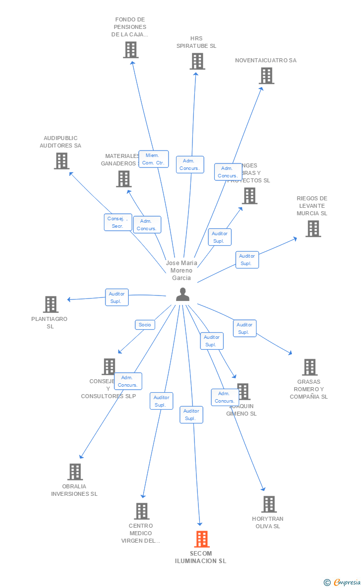 Vinculaciones societarias de SECOM ILUMINACION SL