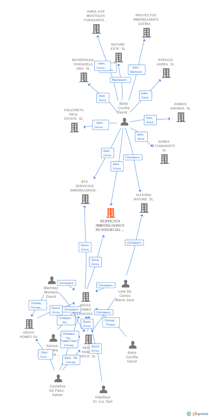 Vinculaciones societarias de SERVICIOS INMOBILIARIOS RESIDENCIAL EN VENTA JV2 SL