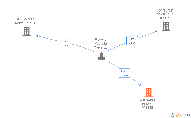 Vinculaciones societarias de CHEROKEE ARNOIA 2011 SL