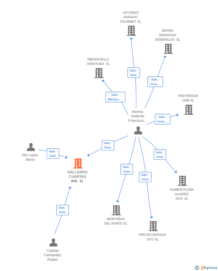Vinculaciones societarias de GALLARDO CUARTAS NIN SL