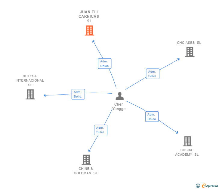 Vinculaciones societarias de JUAN ELI CARNICAS SL