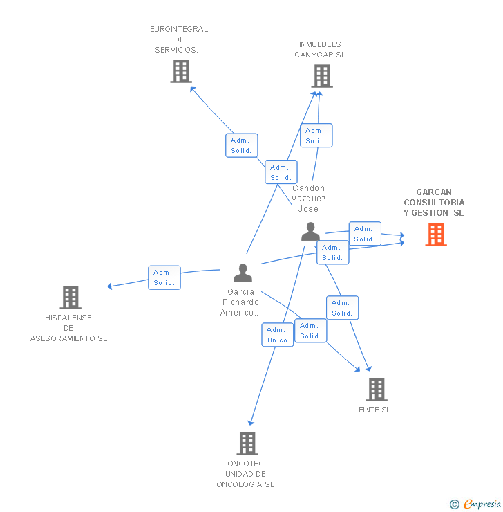 Vinculaciones societarias de GARCAN CONSULTORIA Y GESTION SL