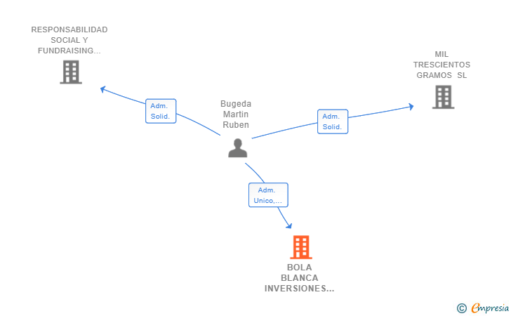 Vinculaciones societarias de BOLA BLANCA INVERSIONES SL