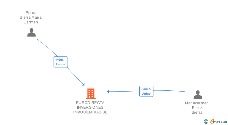 Vinculaciones societarias de EURODIRECTA INVERSIONES INMOBILIARIAS SL