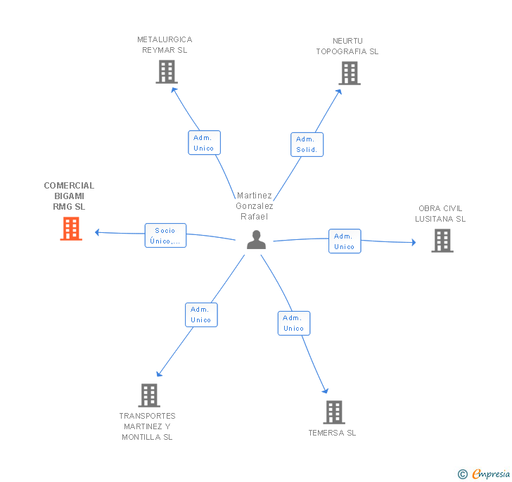 Vinculaciones societarias de COMERCIAL BIGAMI RMG SL