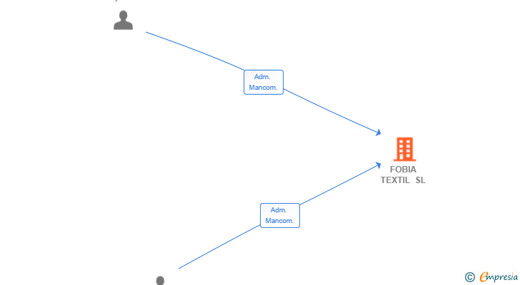 Vinculaciones societarias de FOBIA TEXTIL SL
