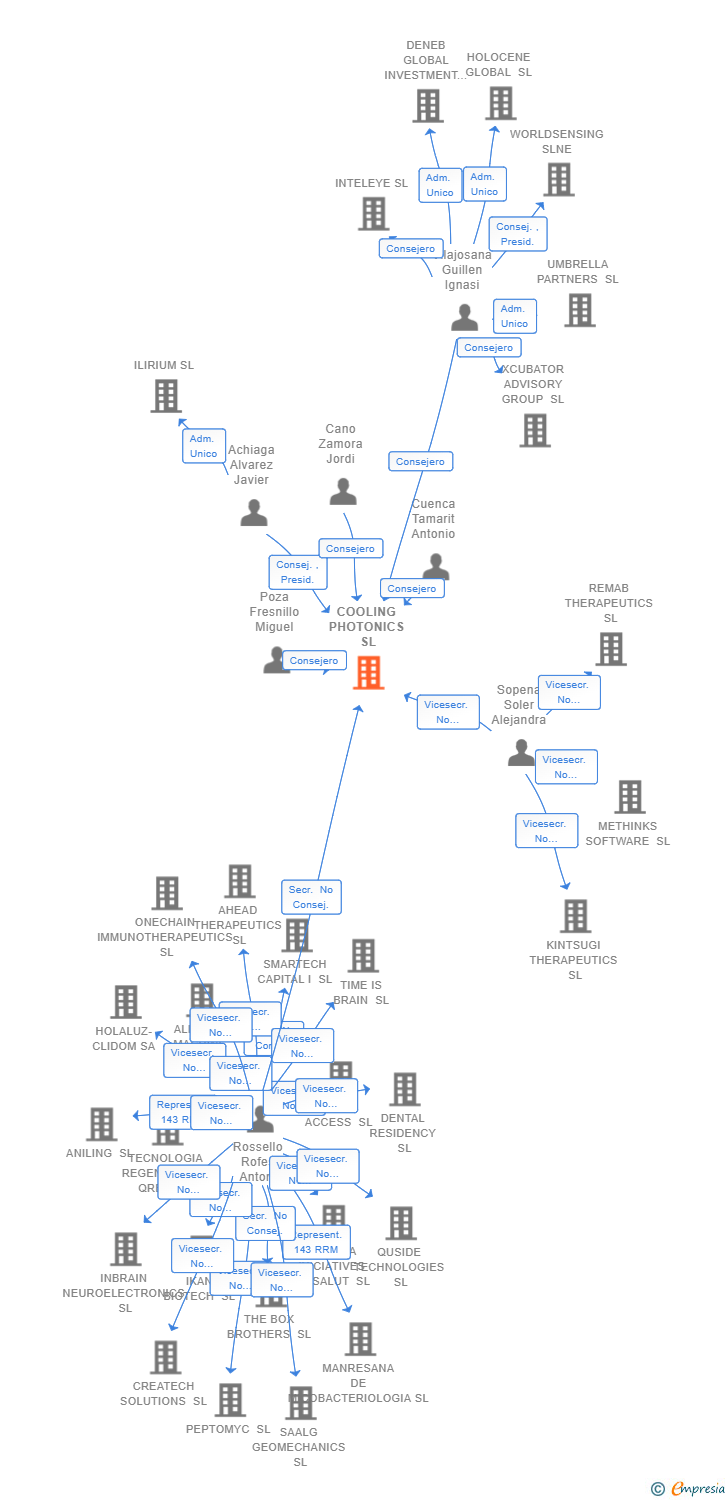 Vinculaciones societarias de COOLING PHOTONICS SL