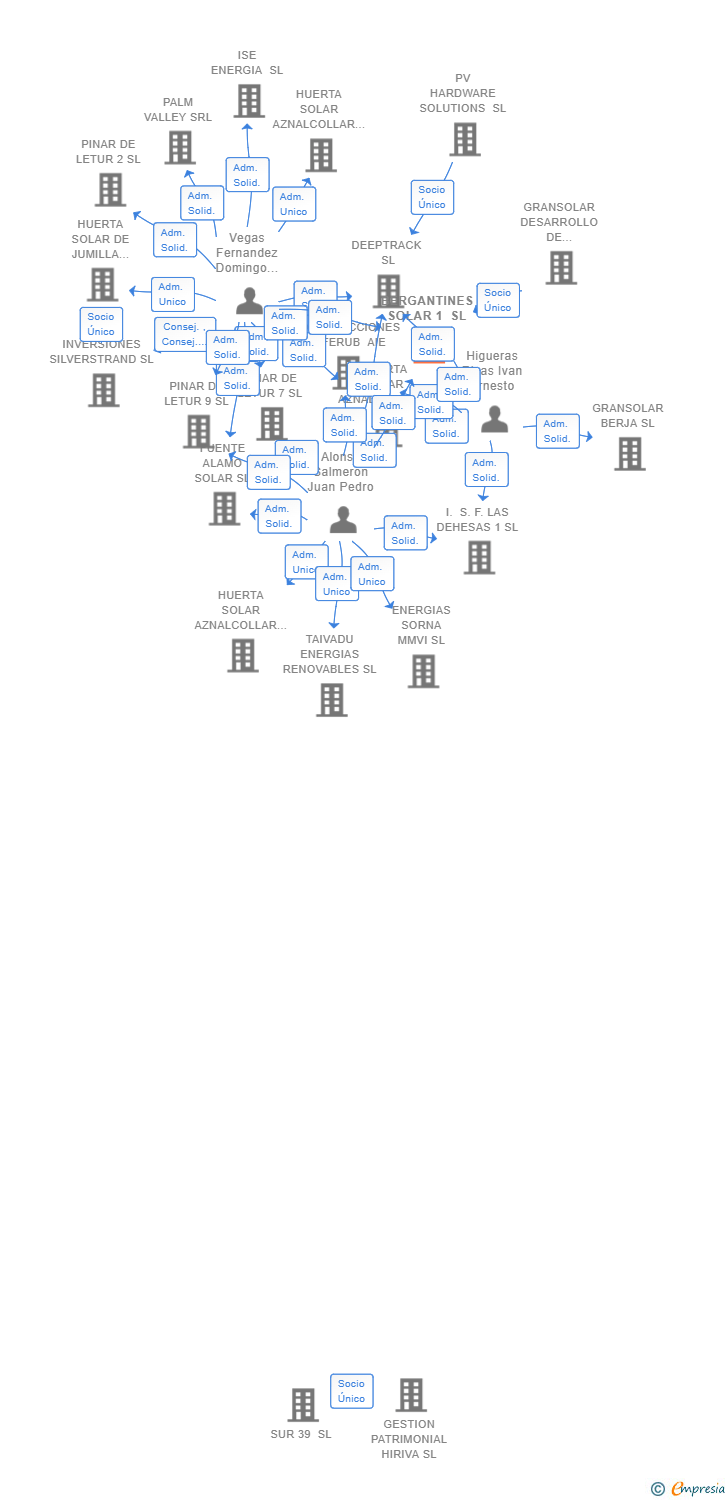 Vinculaciones societarias de BERGANTINES SOLAR 1 SL
