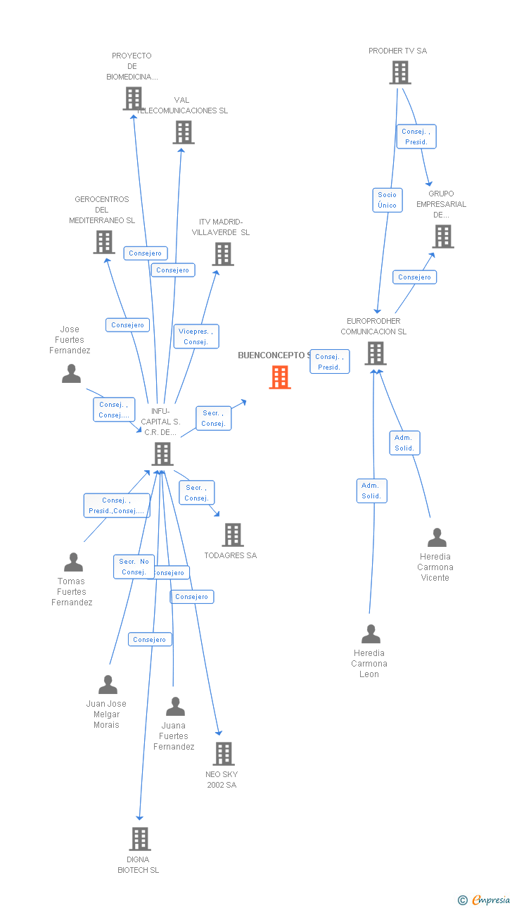 Vinculaciones societarias de BUENCONCEPTO SL