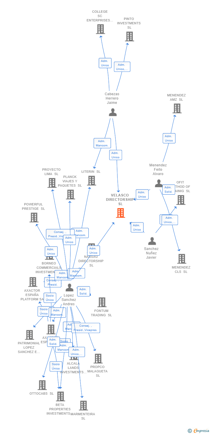 Vinculaciones societarias de VELASCO DIRECTORSHIP SL