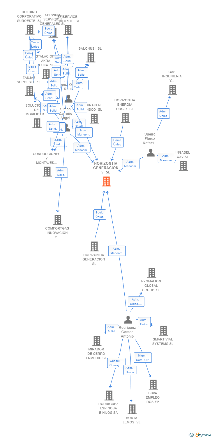 Vinculaciones societarias de HORIZONTIA GENERACION 5 SL