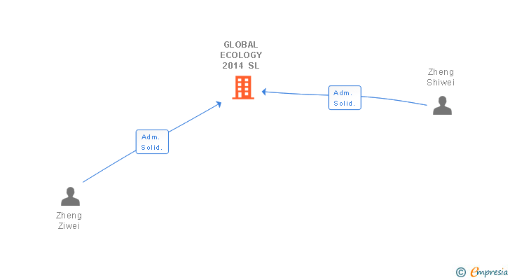 Vinculaciones societarias de GLOBAL ECOLOGY 2014 SL