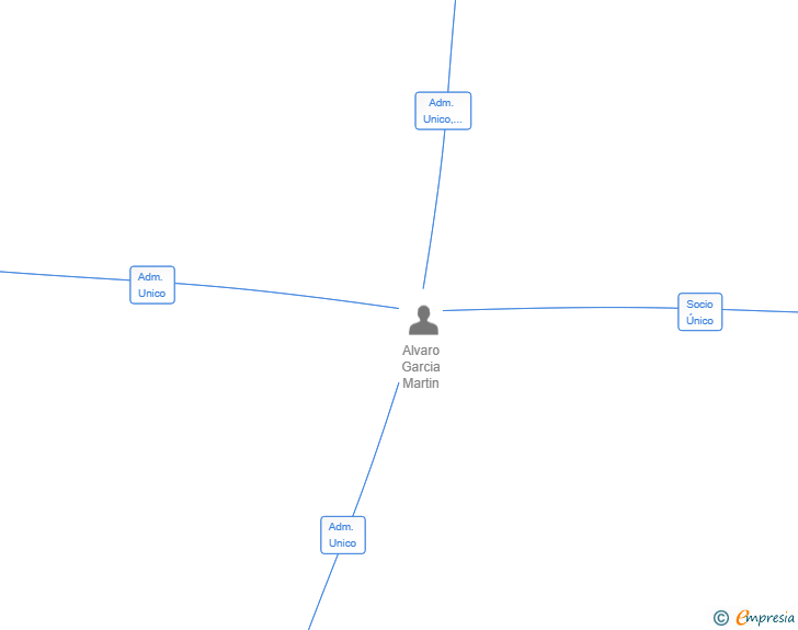 Vinculaciones societarias de INVERSIONES TURISTICAS DIAL SL