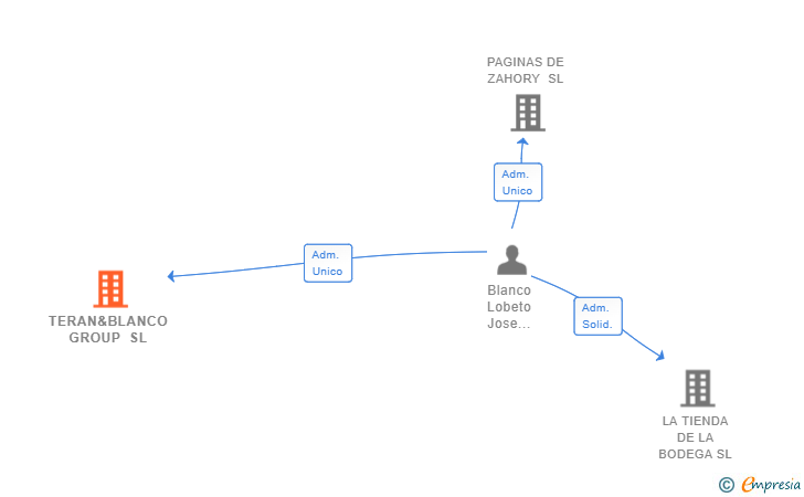 Vinculaciones societarias de TERAN&BLANCO GROUP SL