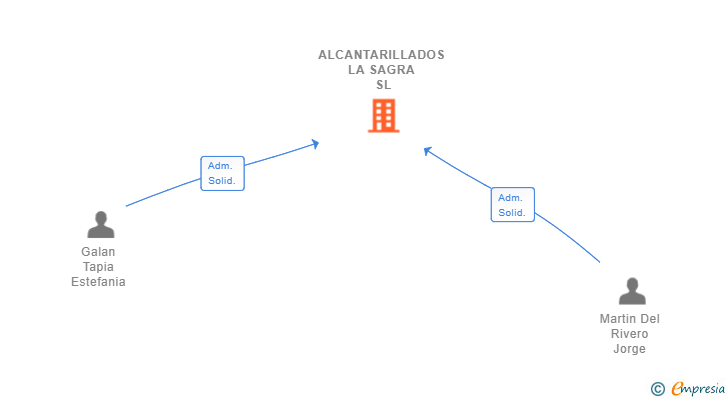 Vinculaciones societarias de ALCANTARILLADOS LA SAGRA SL