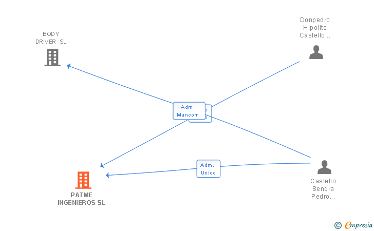 Vinculaciones societarias de PATME INGENIEROS SL