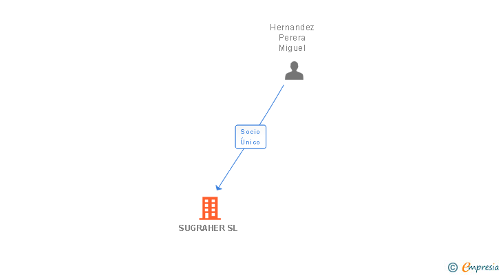 Vinculaciones societarias de SUGRAHER SL