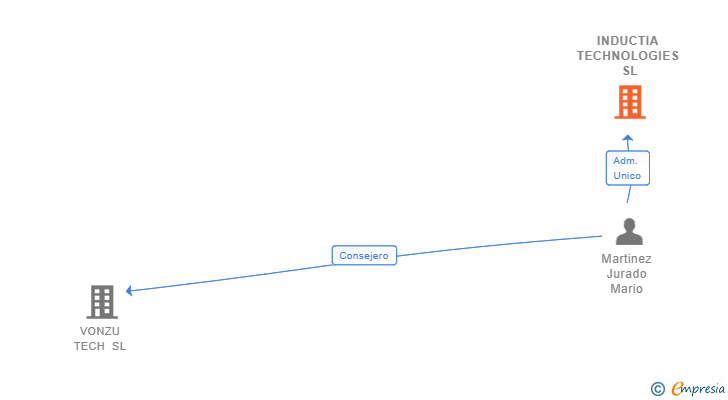 Vinculaciones societarias de INDUCTIA TECHNOLOGIES SL