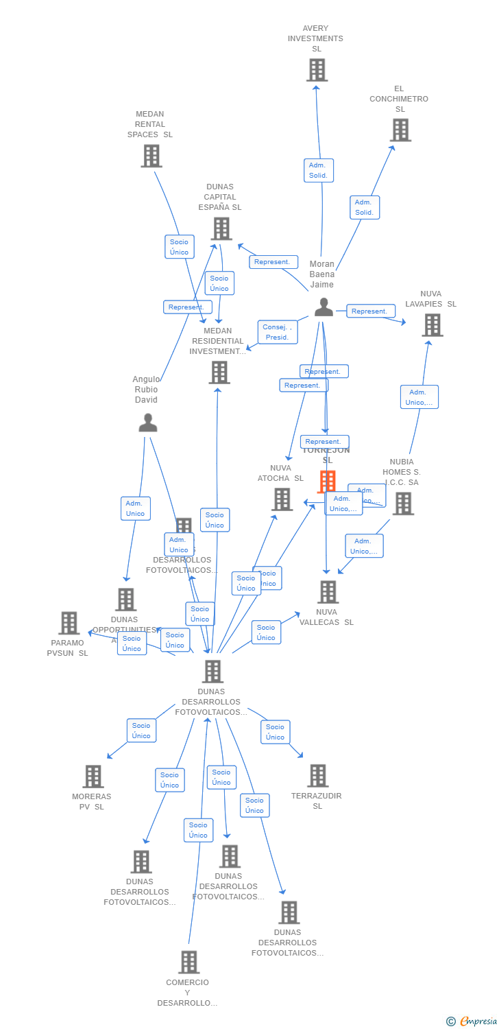 Vinculaciones societarias de NUVA TORREJON SL