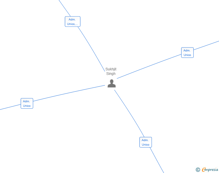 Vinculaciones societarias de SANDHU INSTALLATIONS SL