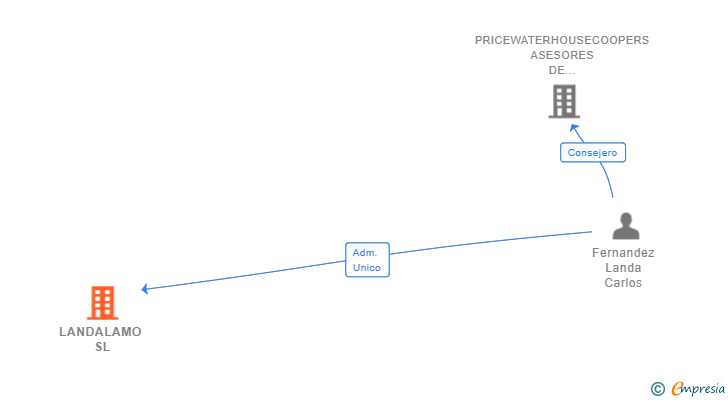 Vinculaciones societarias de LANDALAMO SL