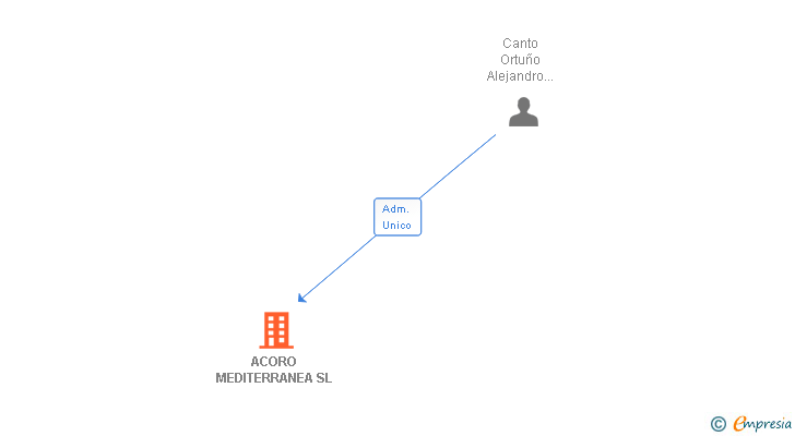 Vinculaciones societarias de ACORO MEDITERRANEA SL