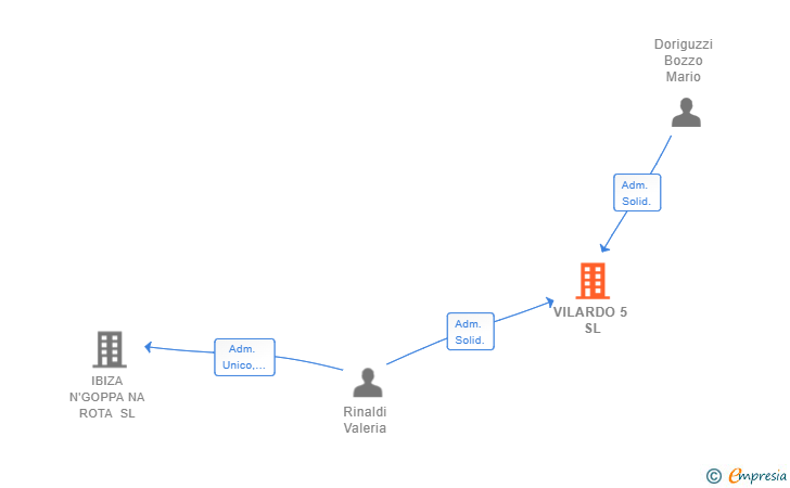 Vinculaciones societarias de VILARDO 5 SL