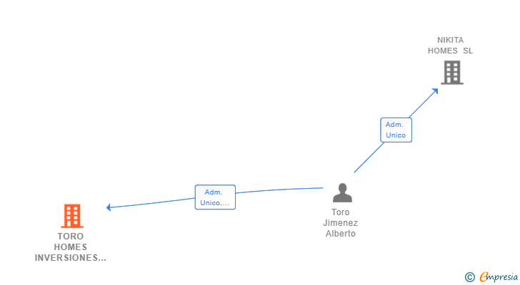 Vinculaciones societarias de TORO HOMES INVERSIONES SL (EXTINGUIDA)