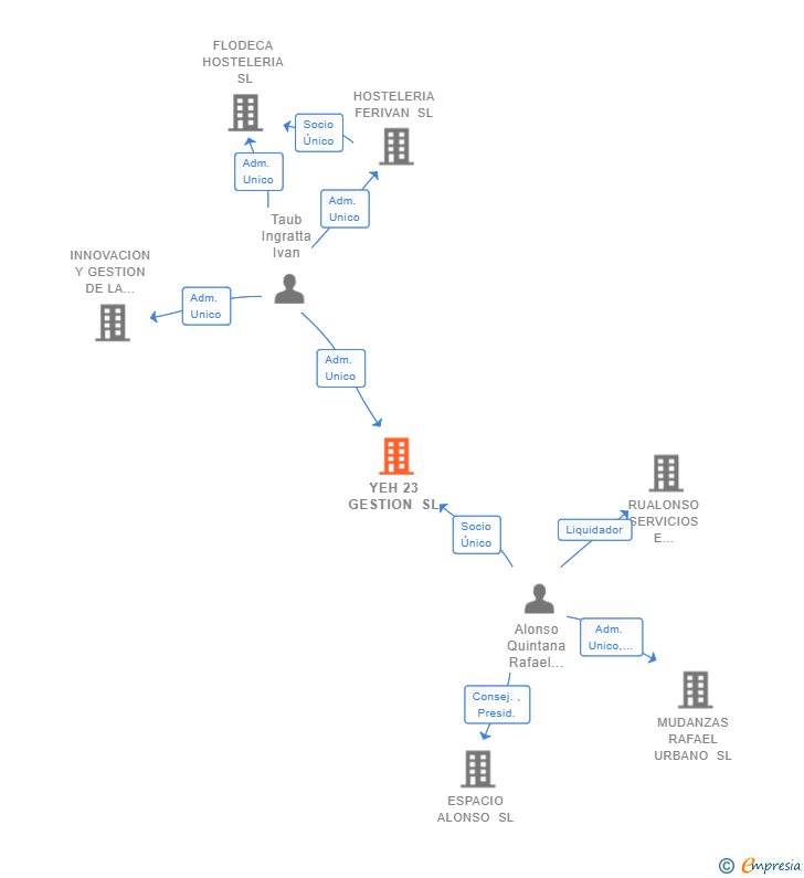 Vinculaciones societarias de YEH 23 GESTION SL
