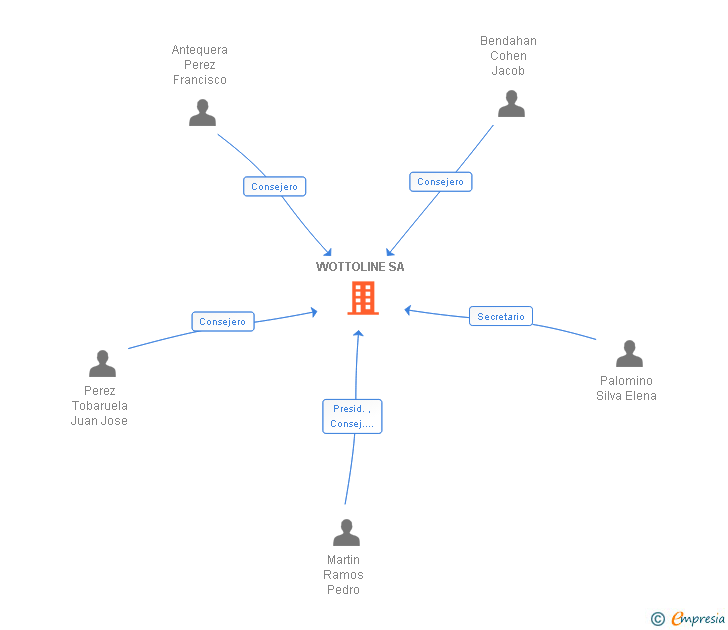 Vinculaciones societarias de WOTTOLINE SA