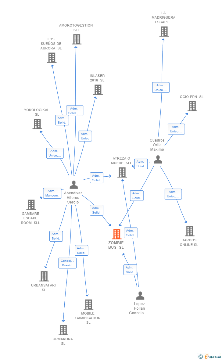 Vinculaciones societarias de ZOMBIE BUS SL (EXTINGUIDA)