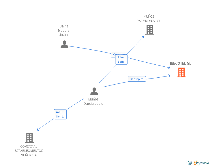 Vinculaciones societarias de IBECOTEL SL