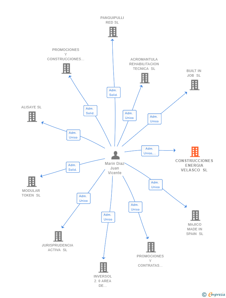 Vinculaciones societarias de CONSTRUCCIONES ENERGIA VELASCO SL