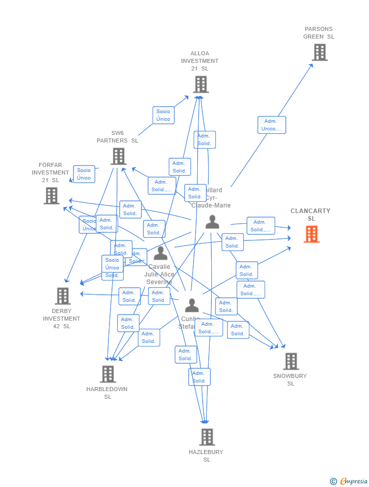 Vinculaciones societarias de CLANCARTY SL