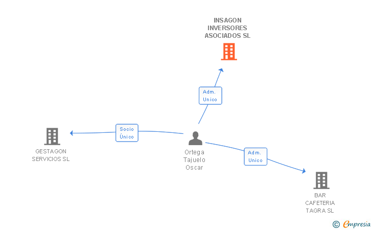 Vinculaciones societarias de INSAGON INVERSORES ASOCIADOS SL