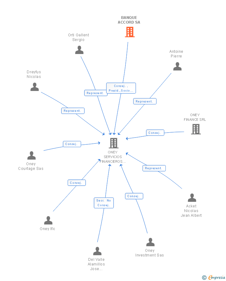 Vinculaciones societarias de BANQUE ACCORD SA