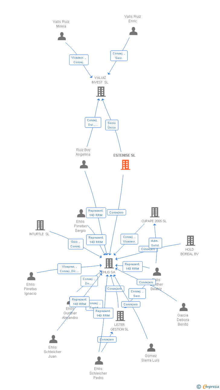 Vinculaciones societarias de ESTENISE SL