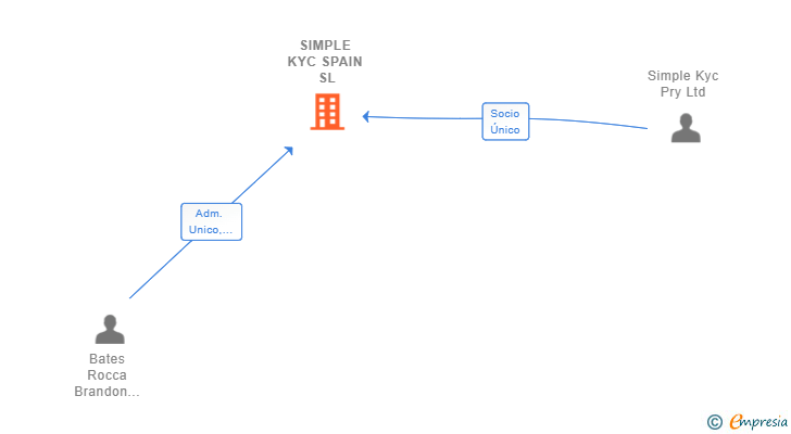 Vinculaciones societarias de SIMPLE KYC SPAIN SL