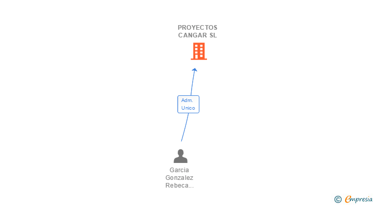 Vinculaciones societarias de PROYECTOS CANGAR SL