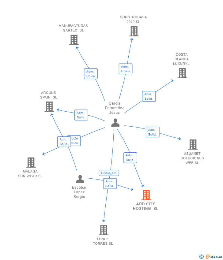 Vinculaciones societarias de ARD CITY HOSTING SL